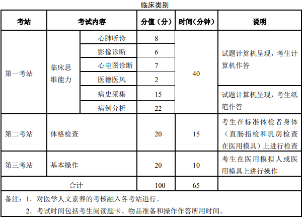 實踐技能 考試內(nèi)容