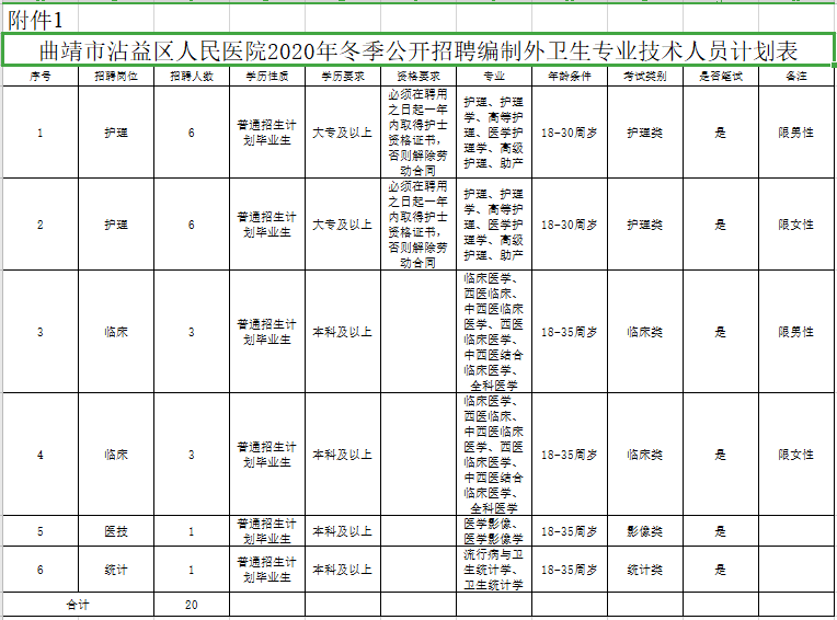 云南省曲靖市沾益區(qū)人民醫(yī)院2020年11月份招聘醫(yī)療崗崗位計(jì)劃表