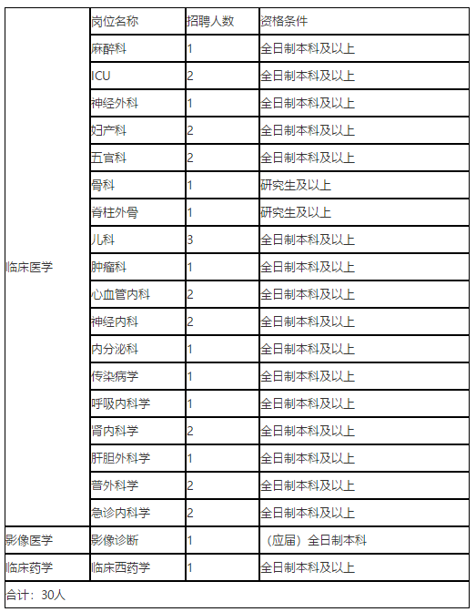 湖南省人民醫(yī)院集團(tuán)耒陽市人民醫(yī)院2020年12月份校園招聘崗位計(jì)劃表