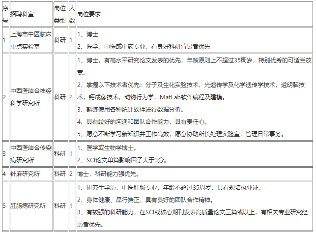 2020年12月份上海中醫(yī)藥大學(xué)附屬曙光醫(yī)院第一批計(jì)劃招聘醫(yī)療工作人員若干人啦4