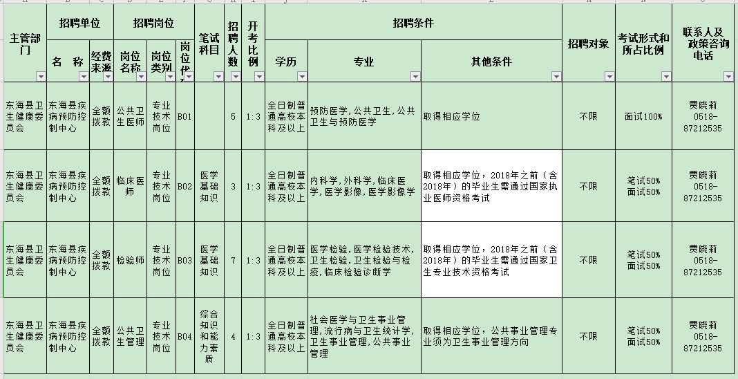 江蘇東?？h疾病預(yù)防控制中心2020年11月份公開(kāi)招聘醫(yī)療崗崗位計(jì)劃表