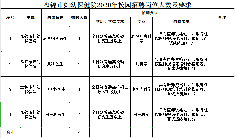 2020年下半年盤錦市婦幼保健院（遼寧?。┱衅羔t(yī)療崗崗位計劃