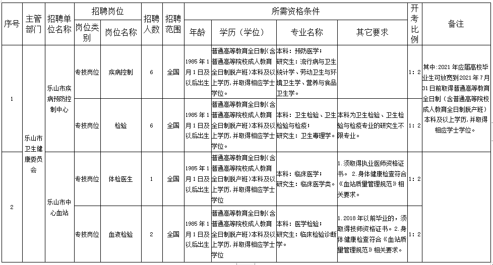 樂山市衛(wèi)健委直屬事業(yè)單位（四川?。?020年12月份考核招聘醫(yī)療崗崗位計(jì)劃表