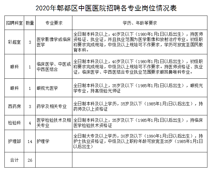 四川省成都市郫都區(qū)中醫(yī)醫(yī)院2020年12月公開(kāi)招聘醫(yī)療崗崗位計(jì)劃表