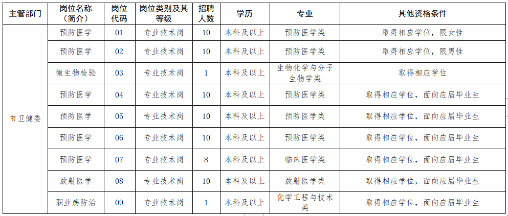 2020年12月泰州市疾病預(yù)防控制中心（江蘇?。┱衅羔t(yī)療崗崗位計(jì)劃表