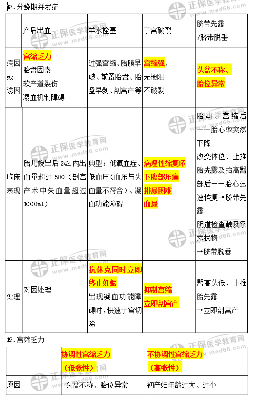 婦產(chǎn)科考點