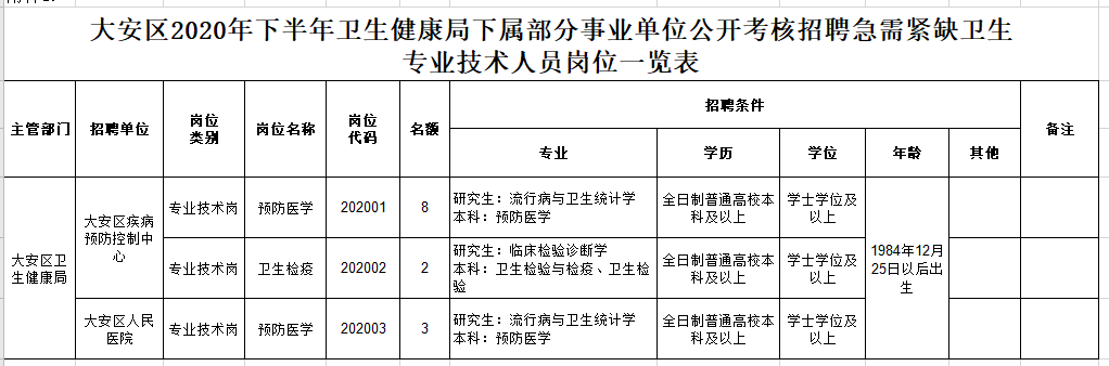 四川省自貢市大安區(qū)衛(wèi)健局2020年冬季公開(kāi)考核招聘醫(yī)療崗崗位計(jì)劃表