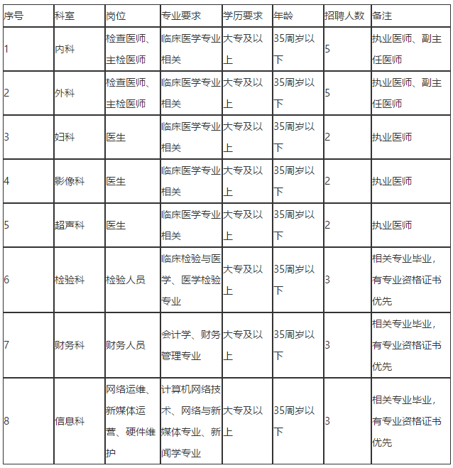 2020年安徽省蕪湖城東人民醫(yī)院12月份招聘醫(yī)師崗位啦