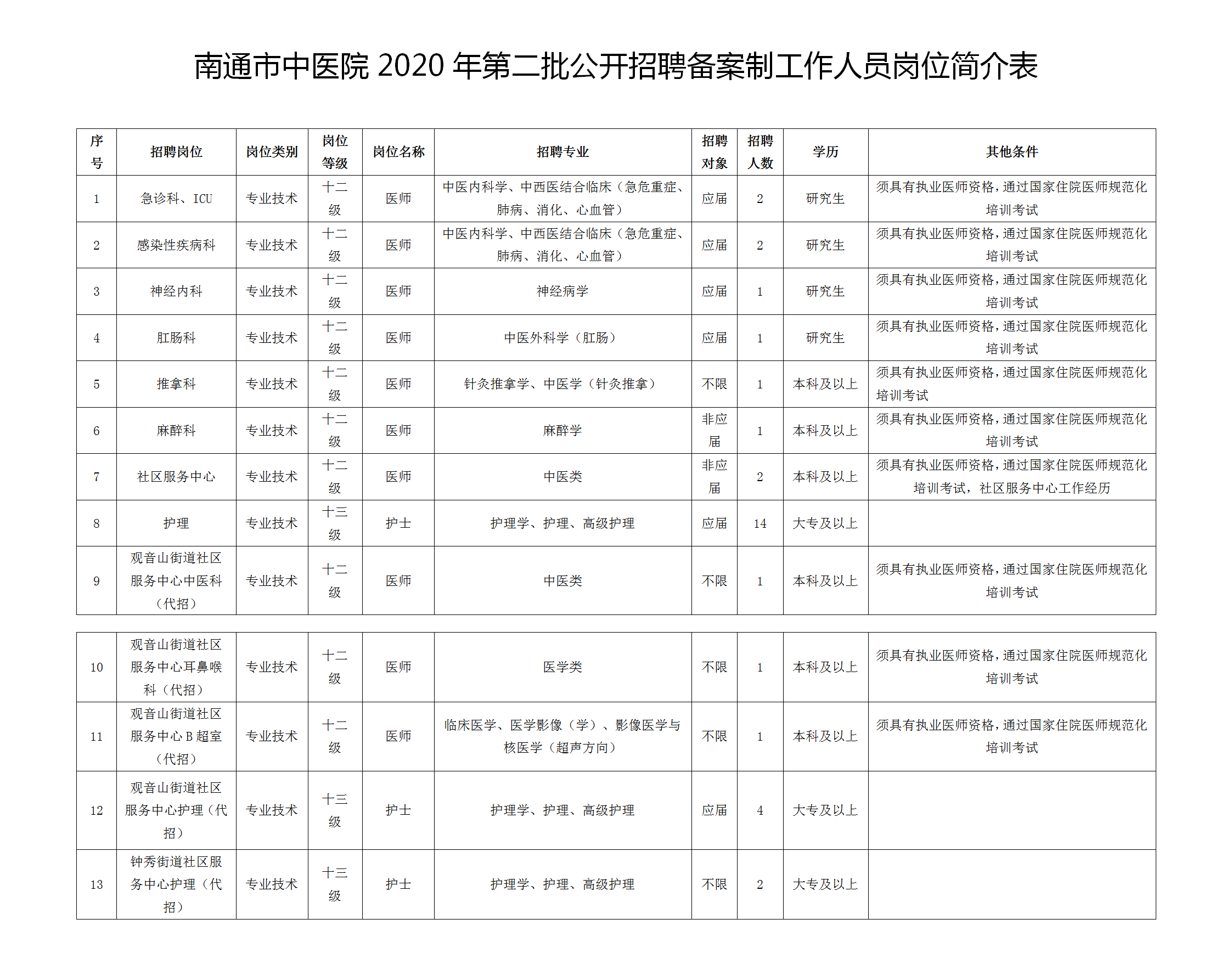 2020年12月南通市中醫(yī)院（江蘇?。┑诙_招聘33名工作人員啦