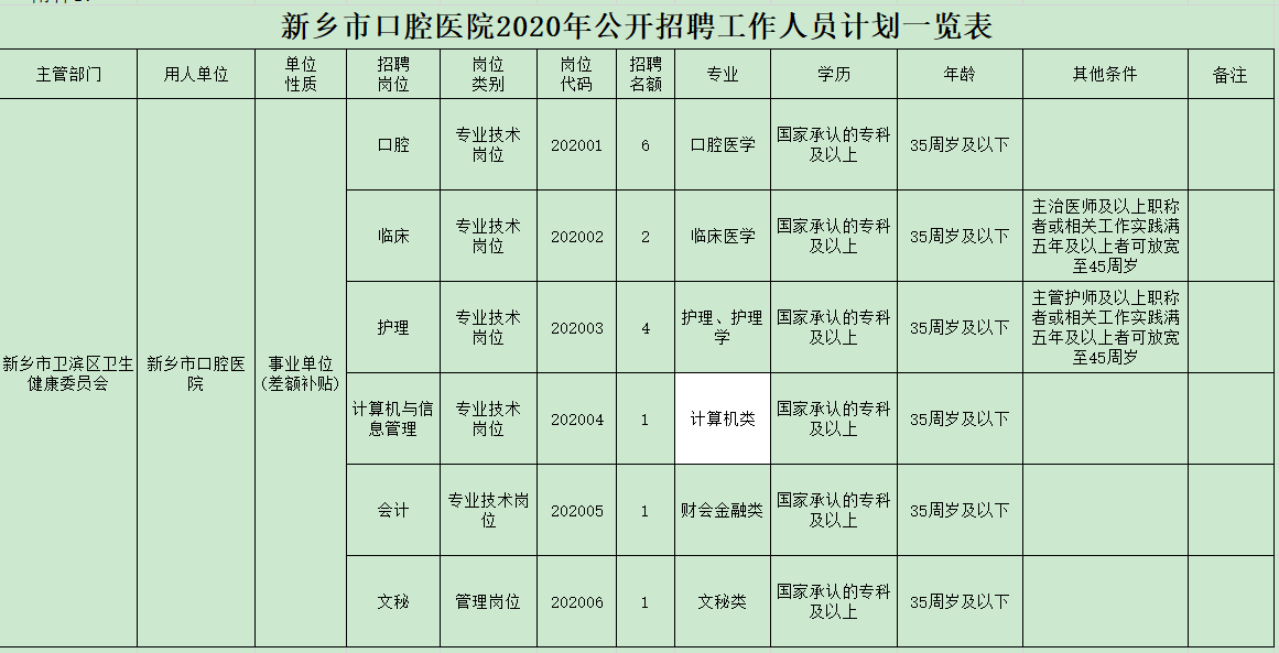 2020年12月份河南省新鄉(xiāng)市口腔醫(yī)院公開招聘醫(yī)療崗崗位計(jì)劃表