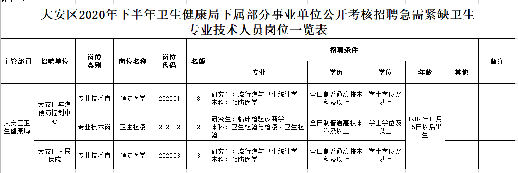 2020年下半年四川自貢市大安區(qū)衛(wèi)生健康局公開考核招聘13人崗位計劃表