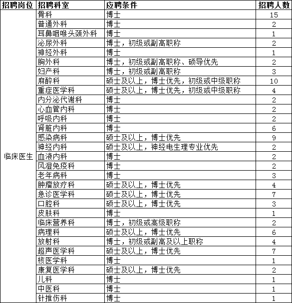 2021年上海市第六人民醫(yī)院招聘臨床醫(yī)生崗位計劃表