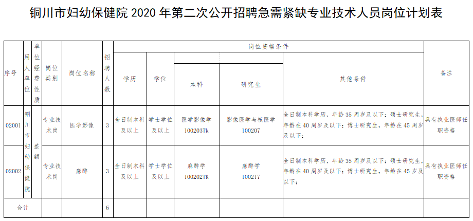 2020年12月份銅川市婦幼保健院【陜西】公開(kāi)招聘影像崗位及麻醉崗位啦（第二次）