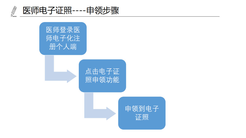 醫(yī)療機構(gòu)、醫(yī)師、護士電子證照功能模塊介紹_14