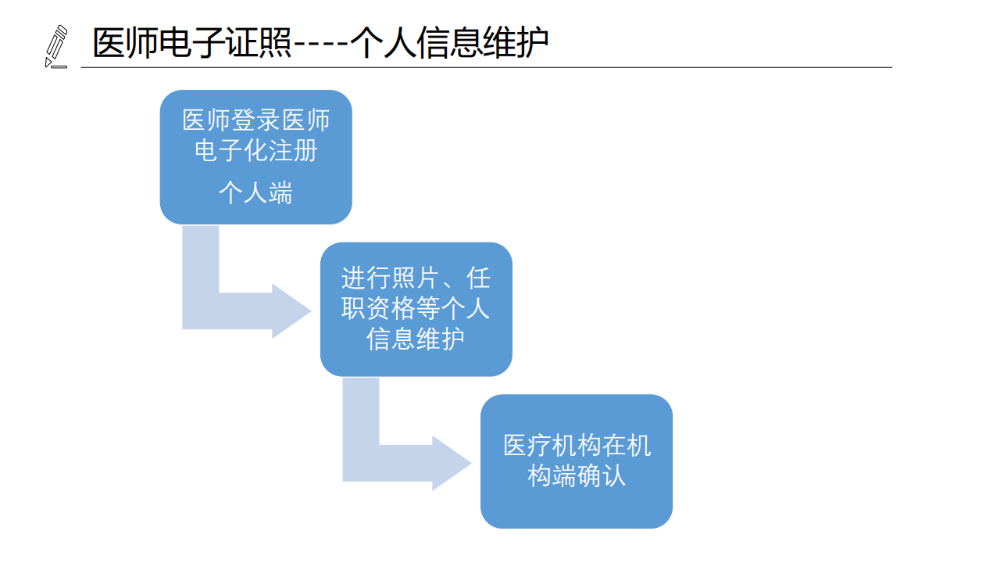 醫(yī)療機(jī)構(gòu)、醫(yī)師、護(hù)士電子證照功能模塊介紹_13