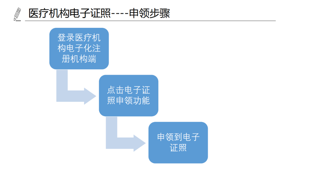 醫(yī)療機(jī)構(gòu)、醫(yī)師、護(hù)士電子證照功能模塊介紹_06