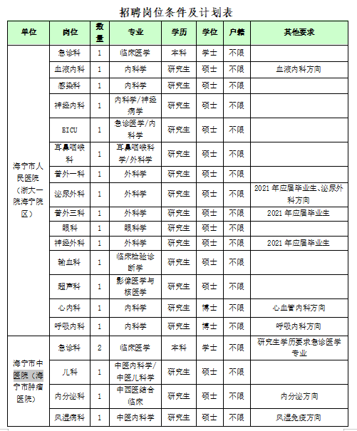 2020年12月浙江省海寧市衛(wèi)健系統(tǒng)事業(yè)單位赴浙江中醫(yī)藥大學(xué)公開招聘醫(yī)療崗崗位計劃表