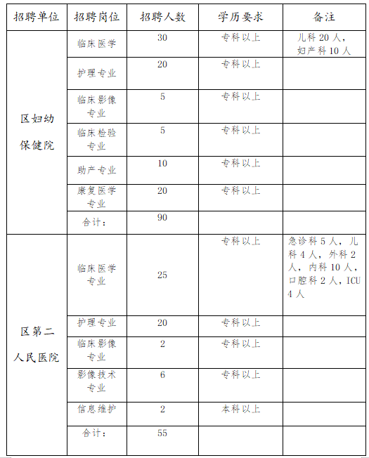 河南省周口市淮陽區(qū)衛(wèi)健委所屬醫(yī)療衛(wèi)生機(jī)構(gòu)招聘醫(yī)療崗崗位計(jì)劃