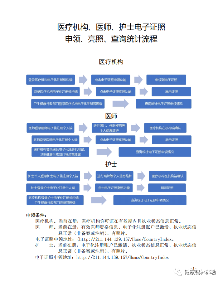 醫(yī)療機構(gòu)、醫(yī)師、護士 電子證照申領(lǐng)、亮照、查詢統(tǒng)計流程