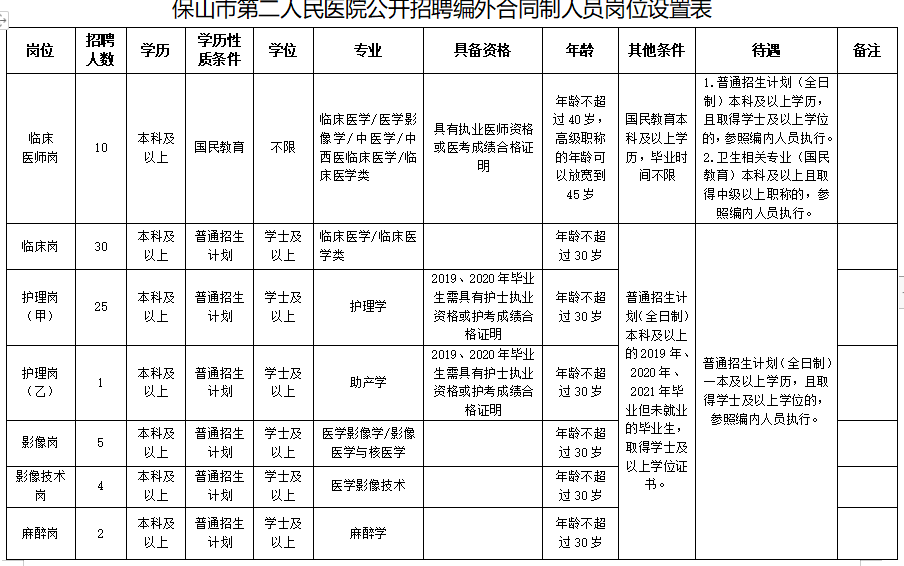 2020保山市第二人民醫(yī)院（云南?。┱衅羔t(yī)療工作人員崗位計(jì)劃表1