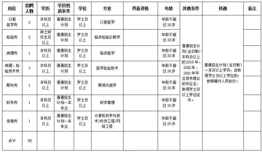 2020保山市第二人民醫(yī)院（云南?。┱衅羔t(yī)療工作人員崗位計(jì)劃表2