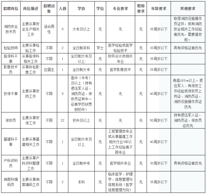 廣東省英德市人民醫(yī)院2020年下半年公開(kāi)招聘醫(yī)療崗崗位計(jì)劃表