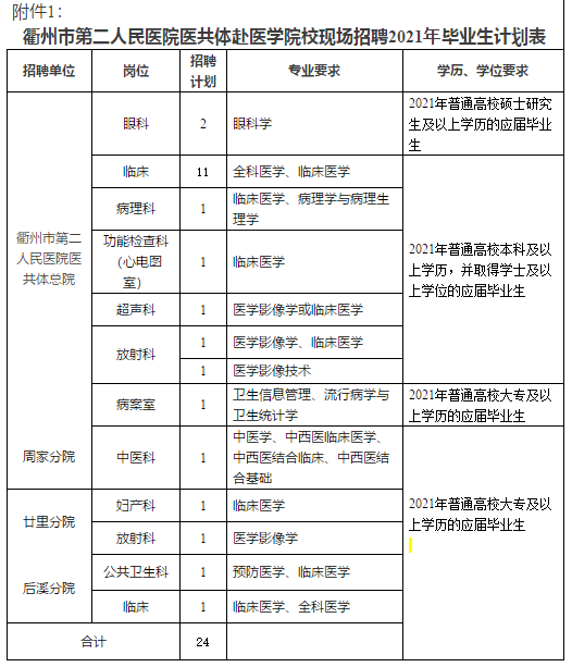 浙江省衢州市衢江區(qū)衛(wèi)生健康系統(tǒng)2020年赴浙江中醫(yī)藥大學招聘醫(yī)療崗崗位計劃表1