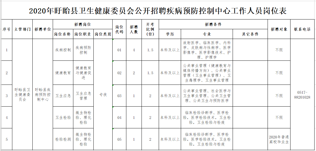 2020年12月江蘇盱眙縣衛(wèi)健委疾病預(yù)防控制中心公開招聘醫(yī)療崗崗位計劃