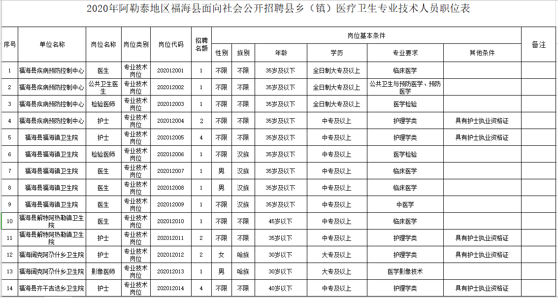 新疆福?？h衛(wèi)健系統(tǒng)2020年冬季公開招聘醫(yī)學、護理學類醫(yī)療崗崗位計劃表1