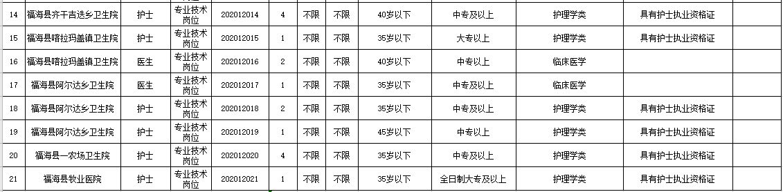 新疆福?？h衛(wèi)健系統(tǒng)2020年冬季公開招聘醫(yī)學、護理學類醫(yī)療崗崗位計劃表2