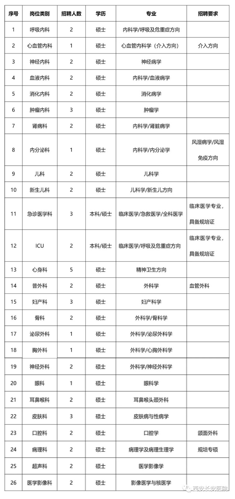 陜西省長安醫(yī)院2020年12月份招聘衛(wèi)生技術(shù)人才崗位計(jì)劃表