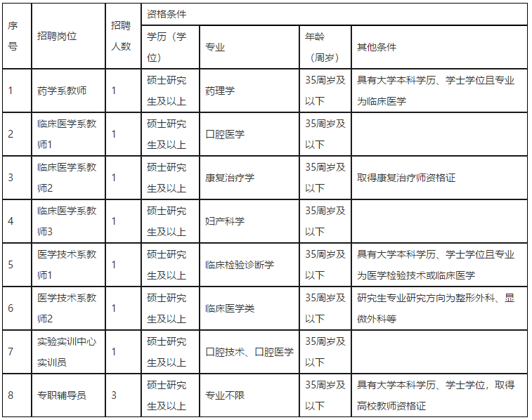 江西醫(yī)學(xué)高等?？茖W(xué)校2021年招聘醫(yī)療崗崗位計(jì)劃表1