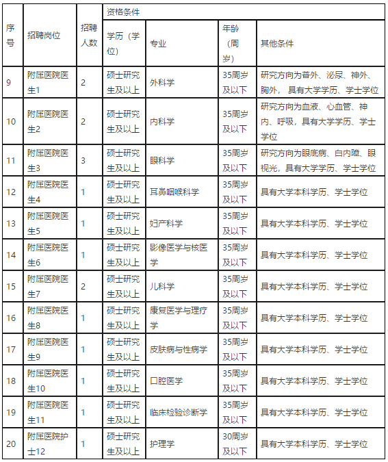 江西醫(yī)學(xué)高等?？茖W(xué)校2021年招聘醫(yī)療崗崗位計(jì)劃表2