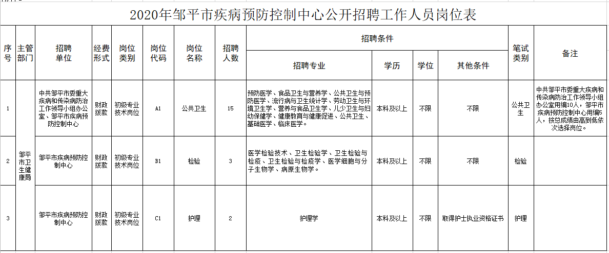 鄒平市疾病預防控制中心（山東?。?020年12月份公開招聘醫(yī)療崗崗位計劃表