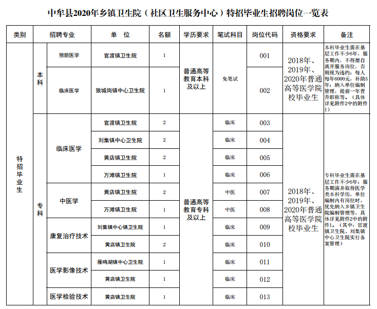 河南省中牟縣2020年12月份公開(kāi)招聘鄉(xiāng)鎮(zhèn)衛(wèi)生院醫(yī)學(xué)院校特招畢業(yè)生崗位計(jì)劃