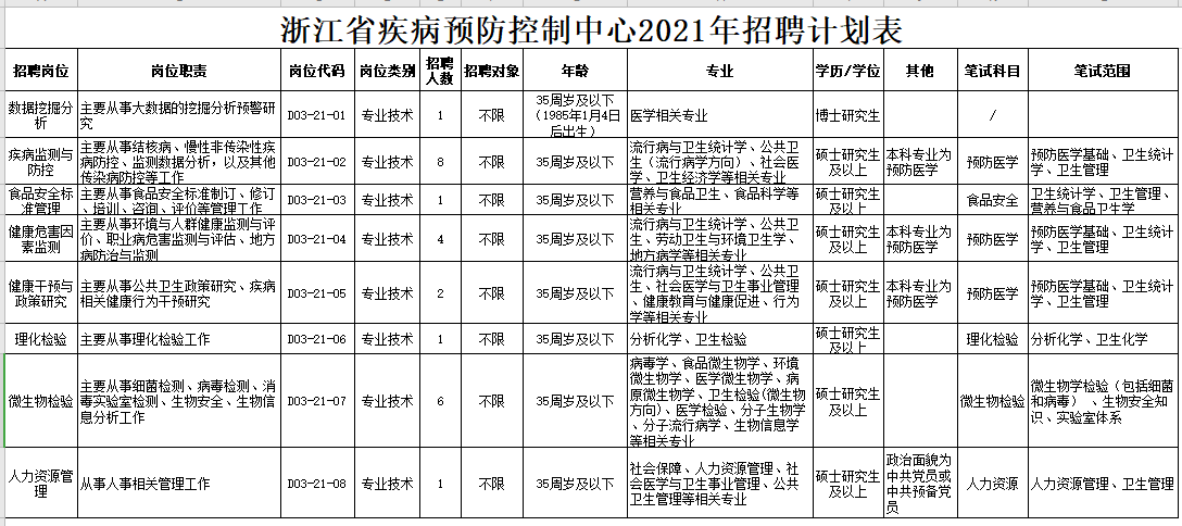 浙江省疾病預(yù)防控制中心2021年公開(kāi)招聘醫(yī)療崗崗位計(jì)劃表