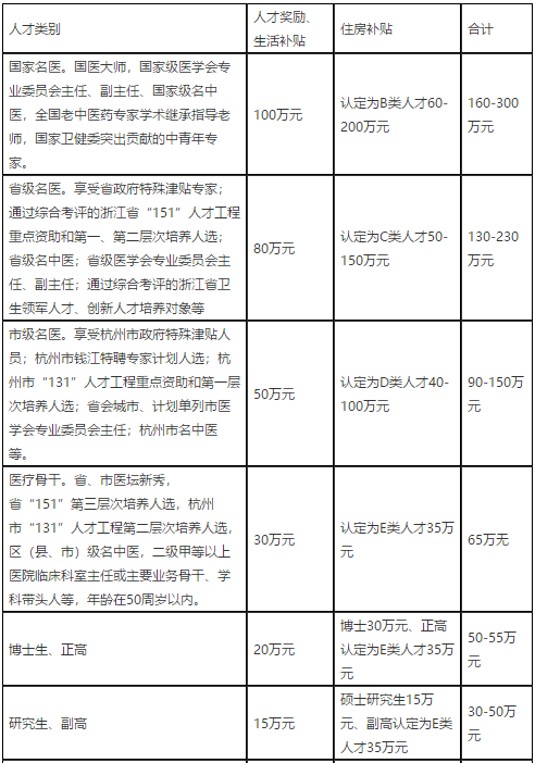 2021年度浙江杭州市臨安區(qū)衛(wèi)生健康系統(tǒng)招聘高層次、緊缺專業(yè)技術(shù)人才91人啦（事業(yè)編制）1