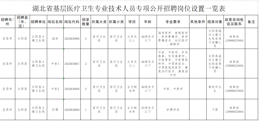 湖北省長(zhǎng)陽土家族自治縣2020年專項(xiàng)公開招聘基層醫(yī)療崗崗位計(jì)劃