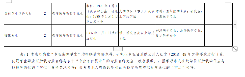 四川省疾病預(yù)防控制中心2020年直接考核招聘醫(yī)療崗崗位計(jì)劃表2