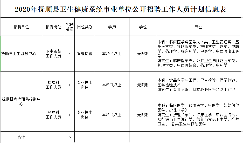 2020年12月份撫順縣衛(wèi)健系統(tǒng)（遼寧?。┱衅羔t(yī)療工作人員崗位計劃及要求