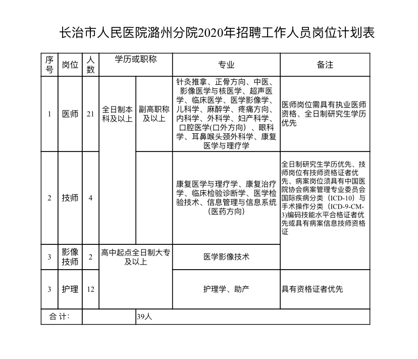 2020年12月份山西長治市人民醫(yī)院潞州分院招聘醫(yī)療崗崗位計劃表