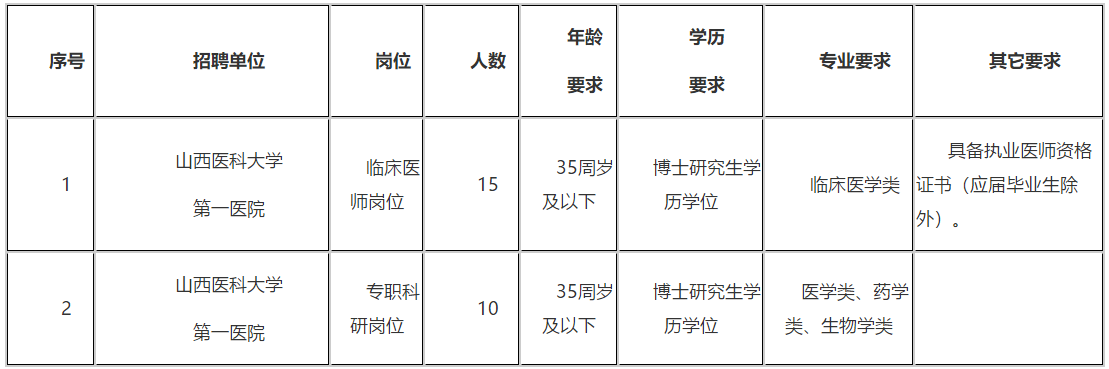 2020年12月山西醫(yī)科大學第一醫(yī)院招聘臨床醫(yī)師崗位和專職科研崗位啦