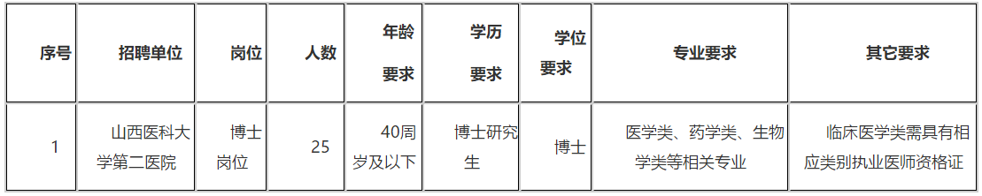 2020年12月份山西醫(yī)科大學(xué)第二醫(yī)院招聘醫(yī)學(xué)類(lèi)博士崗位啦