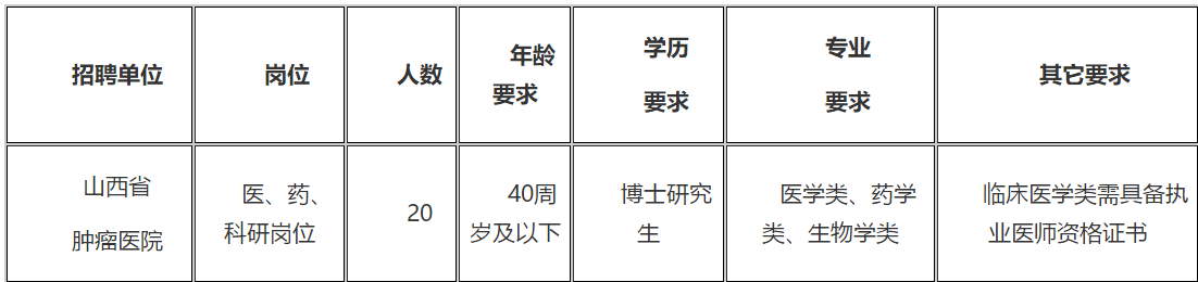 2021年山西省腫瘤醫(yī)院（研究所）招聘醫(yī)、藥、科研崗位20名啦