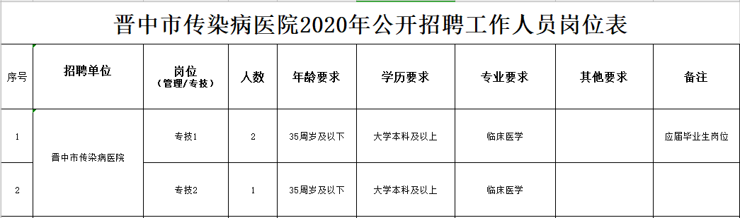 2020年冬季晉中市傳染病醫(yī)院（山西?。┕_招聘臨床醫(yī)學工作人員啦