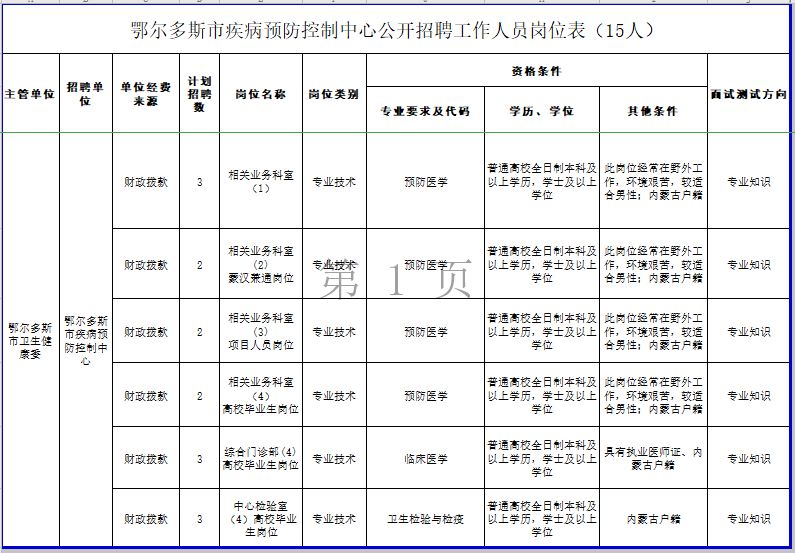 鄂爾多斯市疾病預(yù)防控制中心（內(nèi)蒙古）2021年公開(kāi)招聘工作人員崗位表（15人）