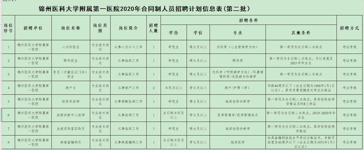 遼寧省錦州醫(yī)科大學(xué)附屬第一醫(yī)院2020年12月份第二批招聘醫(yī)療崗崗位計劃