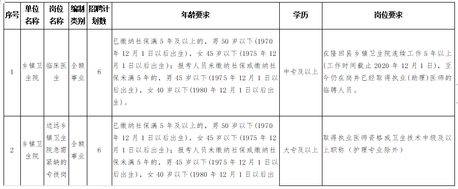 隆回縣衛(wèi)健系統(tǒng)（湖南省）2020年考核招聘專業(yè)技術(shù)人員計劃與崗位要求表1