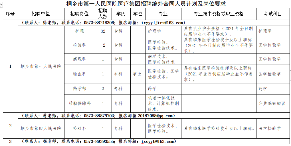 2021年1月份桐鄉(xiāng)市第一人民醫(yī)院醫(yī)療集團（浙江?。┱衅羔t(yī)療崗崗位計劃1