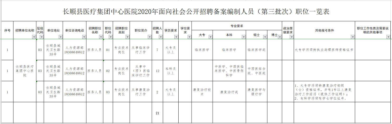 長順縣醫(yī)療集團(tuán)中心醫(yī)院（貴州）2020年招聘醫(yī)療崗崗位計劃表